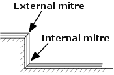 Internal and external picture rail mitres