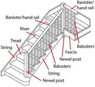 Staircase parts