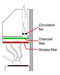 Cooker hood recirculation