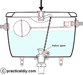 Direct action flap flush valve lavatory cistern