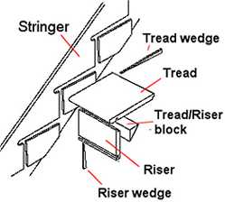 Staircase treads and risers