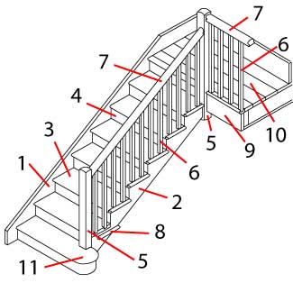 Parts Of Stairs - Components Of Stairs  Stair components, Parts of stairs,  Staircase landing