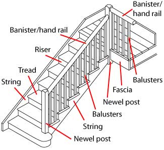 Staircase parts illustrated and explained