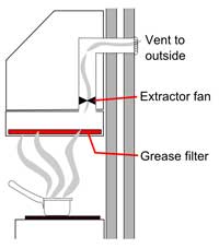 What are the Regulations on Cooker Hoods?