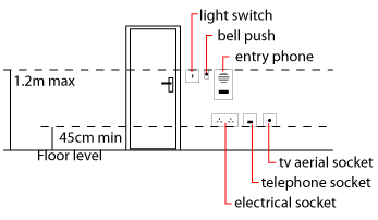 heights for electrical sockets