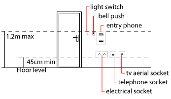 Height for electrical sockets etc in the UK