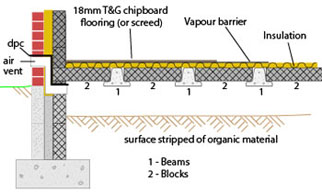 Suspended block beam floors - end view