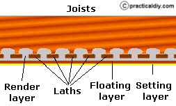 Lath and plaster ceilings under joists