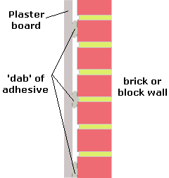 Dry lining walls