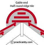 Fill for gable end ridge tile