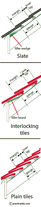 Slate and tile gauge and overlap