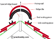 mechanical fixing systems for ridge tiles