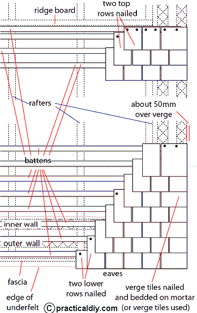 General diagram of a plain tile roof