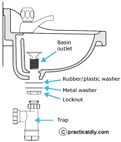 Basin waste