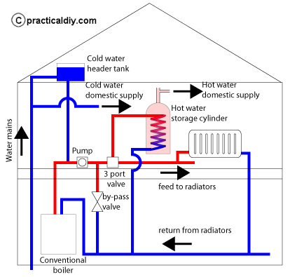 Conventional boiler
