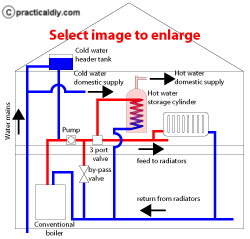 Conventional boiler