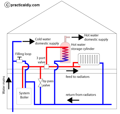 System boiler