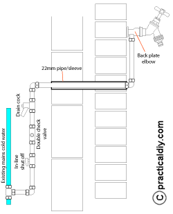 Connecting an outside tap