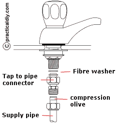 Connecting to taps