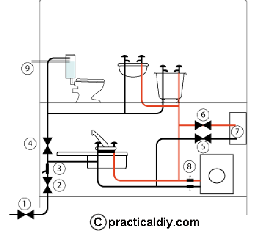Direct water supply system explained
