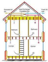 Mecanical Ventilation with Heat Recovery system