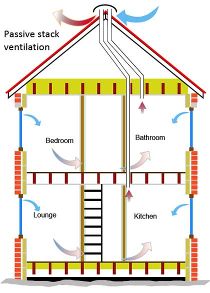 passive stack ventilation