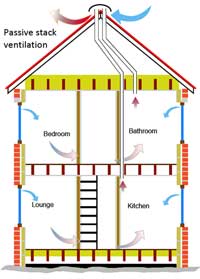 Passive stack ventilation